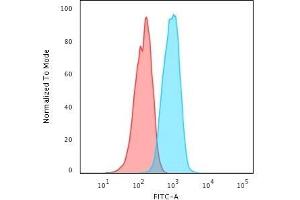 Flow Cytometric Analysis of PFA-fixed MCF-7 cells using HER-4 / ERBB4 Mouse Monoclonal Antibody (HFR-1) followed by Goat anti-Mouse IgG-CF488 (Blue); Isotype Control (Red). (ERBB4 Antikörper  (AA 1116-1269))