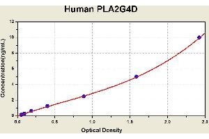 Diagramm of the ELISA kit to detect Human PLA2G4Dwith the optical density on the x-axis and the concentration on the y-axis. (PLA2G4D ELISA Kit)
