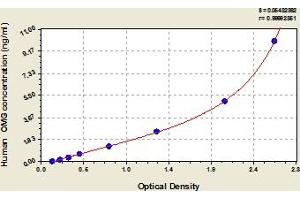 Typical Standard Curve (OMG ELISA Kit)