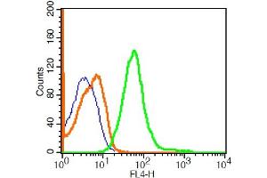 U937 cells probed with Rabbit Anti-Sialoadhesin Polyclonal Antibody, ALEXA FLUOR® 647 Conjugated (bs-10751R-A647) for 30 minutes compared to control cells (blue) and isotype control (orange). (Sialoadhesin/CD169 Antikörper  (AA 851-950) (AbBy Fluor® 647))