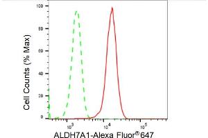 Flow cytometric analysis of ALDH7A1 expression in HepG2 cells using ALDH7A1 antibody (ABIN7797567), 1:2,000).