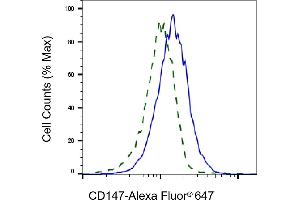 Validation of CD147 knockdown using flow cytometry. (Rekombinanter CD147 Antikörper)
