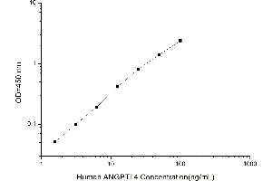Typical standard curve (ANGPTL4 ELISA Kit)