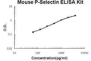 Mouse P-Selectin PicoKine ELISA Kit standard curve (P-Selectin ELISA Kit)