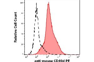 Separation of murine CD49d positive cells (red-filled) from unstained sample (black-dashed) in flow cytometry analysis (surface staining) of murine splenocyte suspension stained using anti-mouse CD49d (R1-2) PE antibody (concentration in sample 5 μg/mL). (ITGA4 Antikörper  (PE))