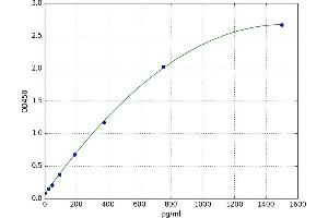 A typical standard curve