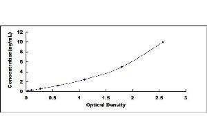 Typical standard curve (Angiotensin II Type-1 Receptor ELISA Kit)