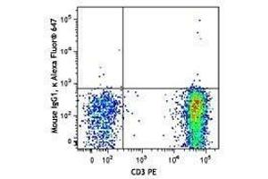 Flow Cytometry (FACS) image for anti-Chemokine (C-C Motif) Receptor 4 (CCR4) antibody (Alexa Fluor 647) (ABIN2657149) (CCR4 Antikörper  (Alexa Fluor 647))