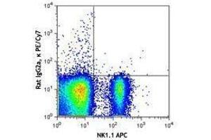 Flow Cytometry (FACS) image for anti-CD160 (CD160) antibody (PE-Cy7) (ABIN2659123) (CD160 Antikörper  (PE-Cy7))