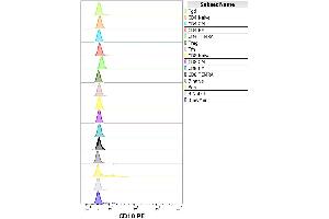 Separation of human neutophil granulocytes (red-filled) from lymphocytes (black-dashed) in flow cytometry analysis (surface staining) of human peripheral whole blood stained using anti-human CD10 (LT10) PE antibody (concentration in sample 0. (MME Antikörper  (PE))