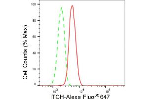 Flow cytometric analysis of ITCH expression in HepG2 cells using ITCH antibody (ABIN7799137), 1:2,000). (Rekombinanter ITCH Antikörper)
