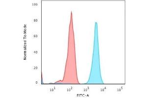 Flow Cytometric Analysis of Jurkat cells using PD-L2 Mouse Monoclonal Antibody (PDL2/2676) followed by Goat anti-Mouse IgG-CF488 (Blue); Isotype Control (Red). (PDCD1LG2 Antikörper  (AA 27-220))