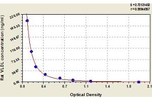 Very Low Density Lipoprotein (VLDL) ELISA Kit