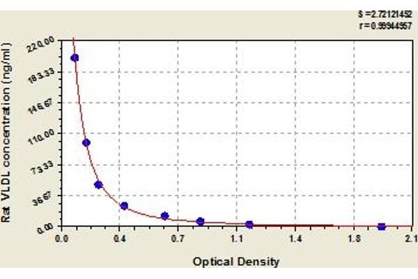 Very Low Density Lipoprotein (VLDL) ELISA Kit