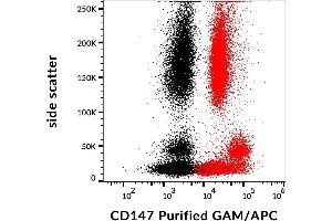 Flow cytometry analysis (surface staining) of human peripheral blood with anti-human CD147 (MEM-M6/1) purified antibody (GAM-APC, red), and human peripheral blood unstained by primary antibody (GAM APC, black) (CD147 Antikörper)