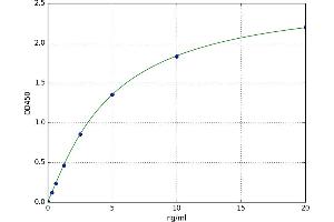 A typical standard curve (CCR5 ELISA Kit)