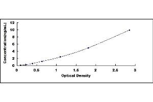 Typical standard curve (RGS ELISA Kit)