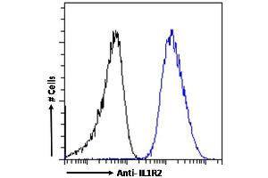 (ABIN570867) Flow cytometric analysis of paraformaldehyde fixed A549 cells (blue line), permeabilized with 0. (IL1R2 Antikörper  (Internal Region))