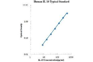 ELISA image for Interleukin 10 (IL10) ELISA Kit (ABIN2472072)