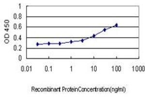 Detection limit for recombinant GST tagged TTN is approximately 0. (Titin Antikörper  (AA 1-110))