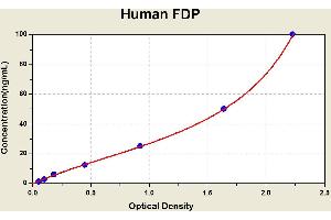 Fibrinogen Degradation Product (FDP) ELISA Kit