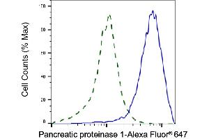 Validation of Pancreatic proteinase 1 knockdown using flow cytometry.