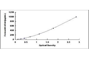 Typical standard curve