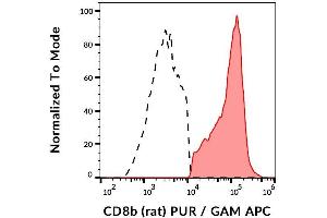 Surface staining of rat splenocytes using anti-CD8b (341) purified, GAM-APC.