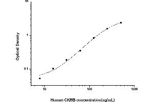 Creatine Kinase MB (CKM) ELISA Kit