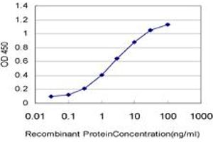 ELISA image for anti-Mitogen-Activated Protein Kinase Kinase Kinase Kinase 4 (MAP4K4) (AA 611-710) antibody (ABIN466146) (MAP4K4 Antikörper  (AA 611-710))