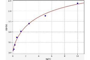 Typical standard curve (HMGCR ELISA Kit)