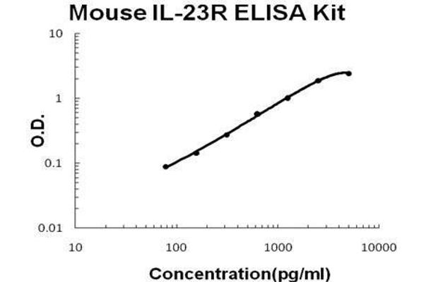 IL23R ELISA Kit