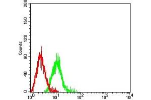 Flow Cytometry (FACS) image for anti-CD46 (CD46) (AA 35-179) antibody (ABIN7193209)