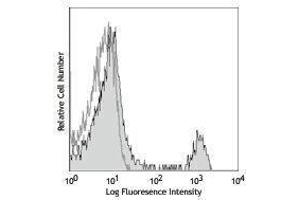 Flow Cytometry (FACS) image for anti-CD8a Molecule (CD8A) antibody (APC) (ABIN2658876) (CD8 alpha Antikörper  (APC))