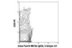 Flow Cytometry (FACS) image for anti-Tumor Necrosis Factor Receptor Superfamily, Member 18 (TNFRSF18) antibody (Alexa Fluor 488) (ABIN2657410)