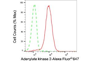 Flow cytometric analysis of Adenylate kinase 2 expression in HepG2 cells using Adenylate kinase 2 antibody (ABIN7797520), 1:2,000). (Rekombinanter Adenylate Kinase 2 Antikörper)