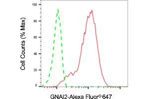Flow cytometric analysis of GNAI2 expression in H9c2 cells using GNAI2 antibody (ABIN7798818), 1:2,000).
