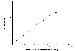 Typical standard curve (FUCA1 ELISA Kit)