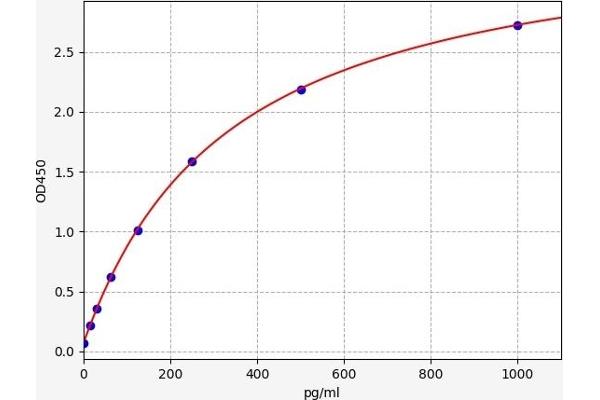 FGF6 ELISA Kit