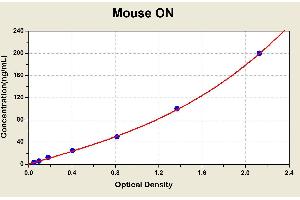 Diagramm of the ELISA kit to detect Mouse ONwith the optical density on the x-axis and the concentration on the y-axis.