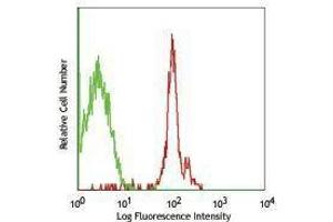 Flow Cytometry (FACS) image for anti-Glycophorin A + B (CD235a + CD235b) antibody (FITC) (ABIN2661603) (CD235ab Antikörper  (FITC))