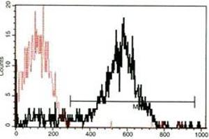 Flow Cytometry (FACS) image for anti-Selectin P (Granule Membrane Protein 140kDa, Antigen CD62) (SELP) antibody (ABIN1106510) (P-Selectin Antikörper)