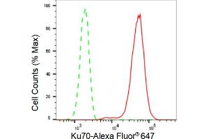 Flow cytometric analysis of Ku70 expression in HepG2 cells using Ku70 antibody (ABIN7800877), 1:2,000). (Rekombinanter XRCC6 Antikörper)