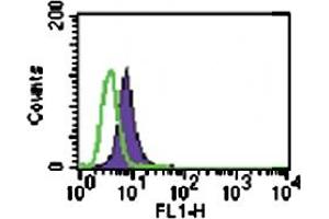 Intracellular FACS analysis of TLR6 (shaded peak) and mouse IgG1 isotype control (open peak) in 10^6 Ramos cells using 3 ugs of TLR6 monoclonal antibody, clone 86B1153.