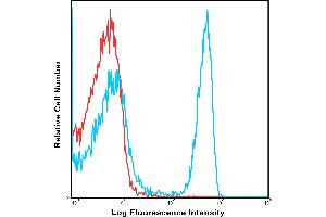 Human peripheral blood lymphocytes were stained with PerCP-Cy5. (CD4 Antikörper  (PerCP-Cy5.5))