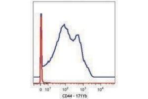 Flow Cytometry (FACS) image for anti-CD44 (CD44) antibody (ABIN2664696) (CD44 Antikörper)