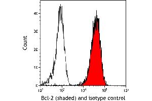 Flow Cytometry (FACS) image for anti-B-Cell CLL/lymphoma 2 (BCL2) (AA 50-100) antibody (ABIN7454495) (Bcl-2 Antikörper  (AA 50-100))