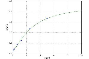 A typical standard curve (Calreticulin ELISA Kit)