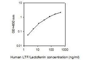 ELISA image for Lactotransferrin (LTF) ELISA Kit (ABIN4883682)