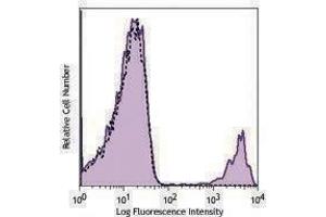 Flow Cytometry (FACS) image for anti-Erythroid Cells antibody (Biotin) (ABIN2667362) (Erythroid Cells Antikörper  (Biotin))